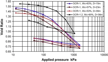 Preconsolidation pressure Image